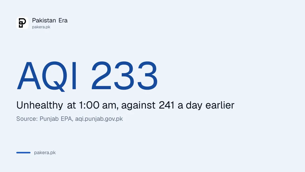 Lahore AQI 233, Unhealthy, on Punjab's official dashboard at 1 am on 3 October 2026