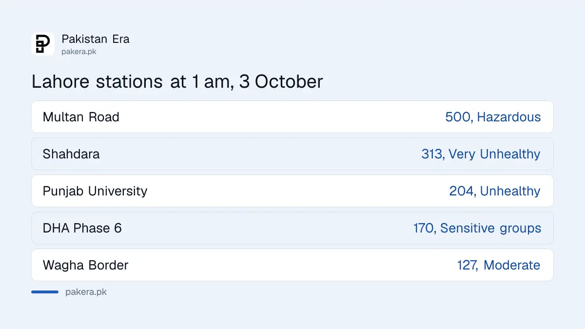 Lahore station readings on 3 October 2026 ranged from 500 at Multan Road to 127 at Wagha Border