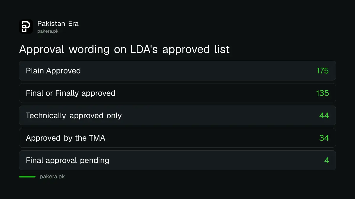 Approval stage wording on the LDA approved schemes list for Lahore, grouped by number of rows