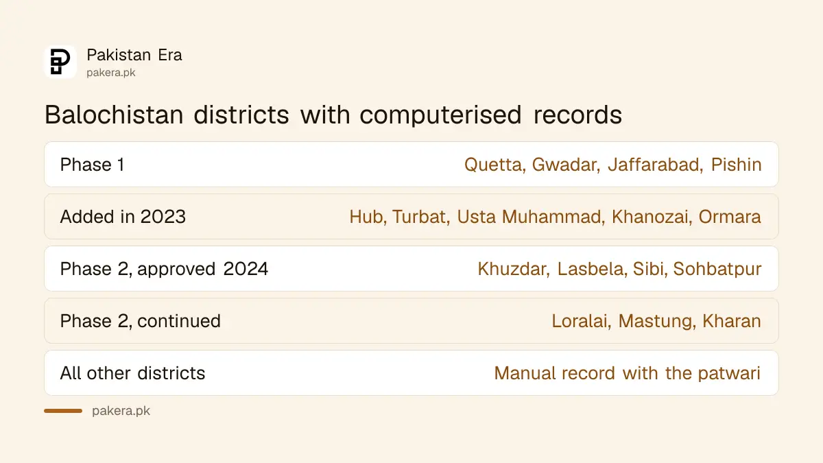 Balochistan districts with computerised land records in Phase 1 and Phase 2