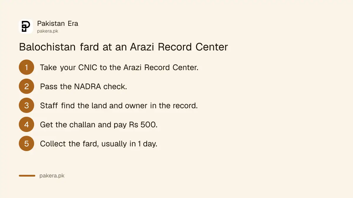 Steps to get a computerised fard at an Arazi Record Center in Balochistan