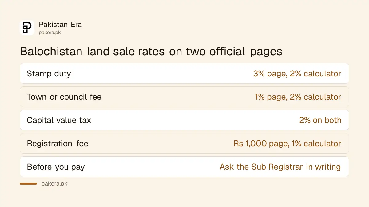 Balochistan land sale tax rates differ between the registry page and the official tax calculator