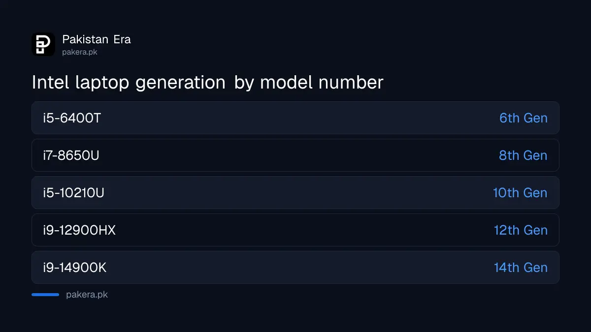 Intel Core laptop generations from 4th to 14th Gen with example model numbers