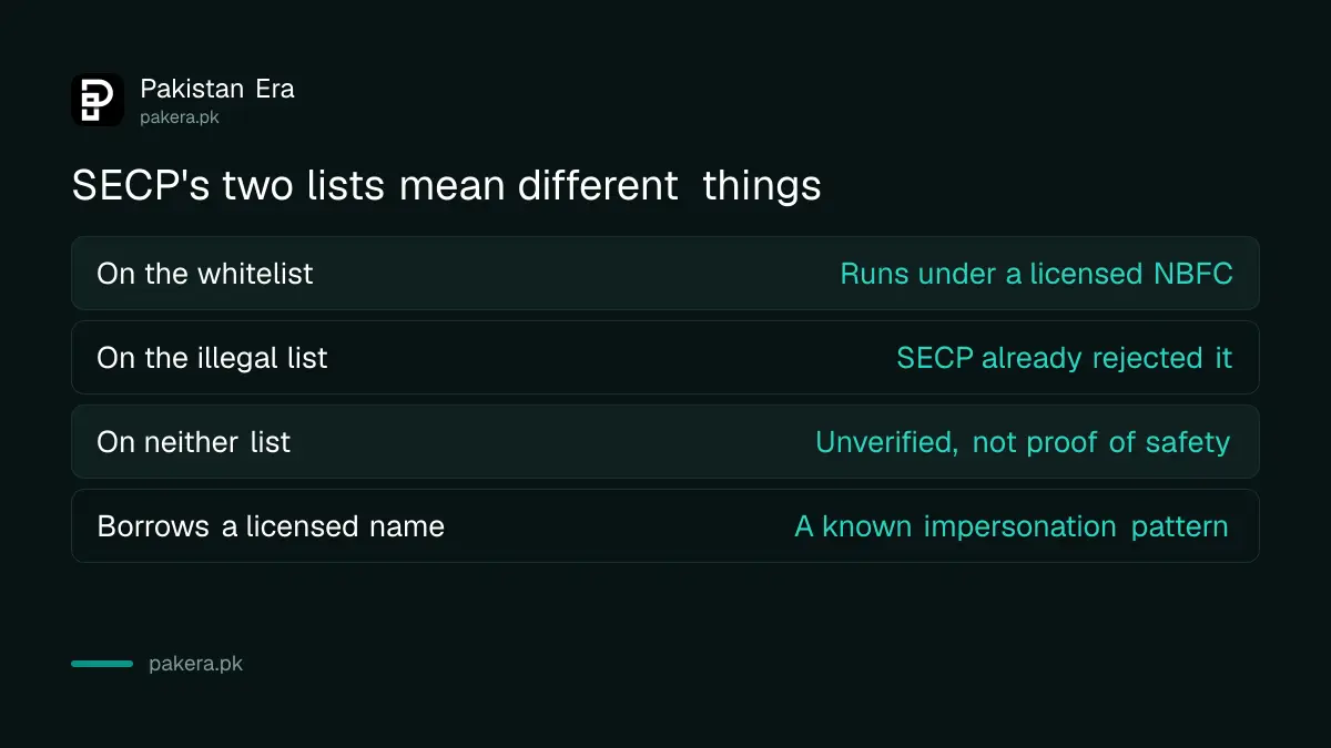 SECP's two lists for digital lending apps, the whitelist and the illegal apps list