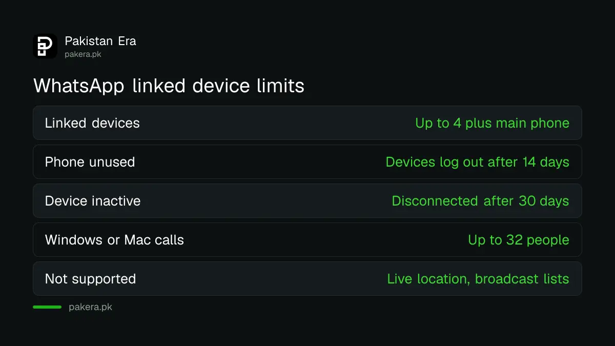 Table of WhatsApp linked device limits: four devices, 14 day phone rule, 30 day inactivity rule