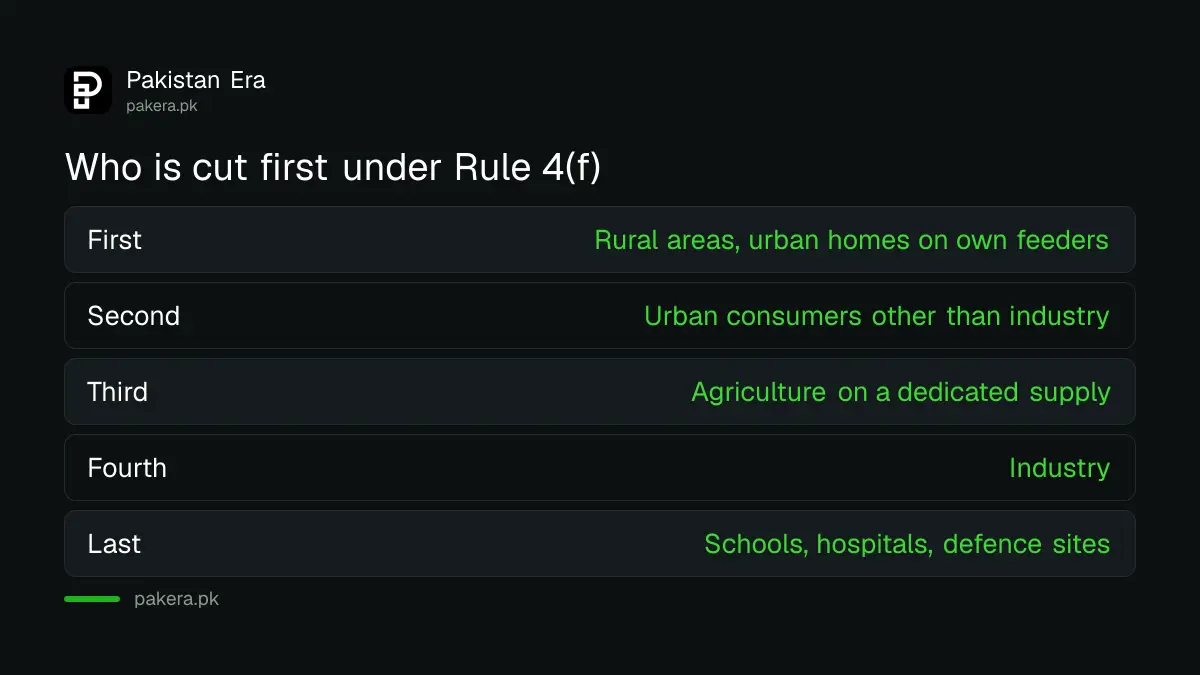 Table of the order in which NEPRA's Rule 4(f) says load must be shed, from rural areas to defence sites