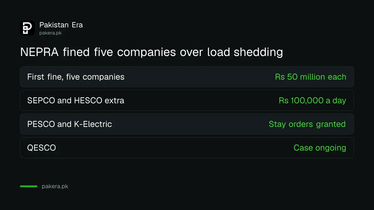 What NEPRA allows and what it fined for load shedding