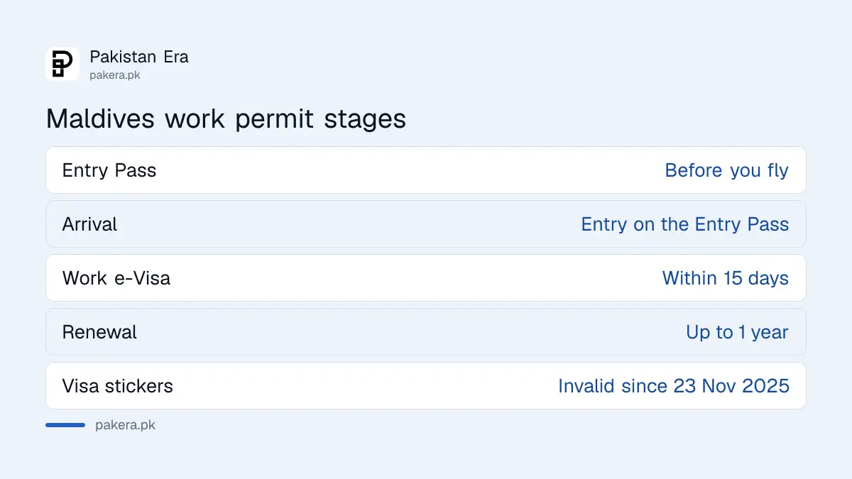 Maldives work permit stages for a Pakistani worker: Entry Pass, arrival, e-Visa in 15 days, renewal