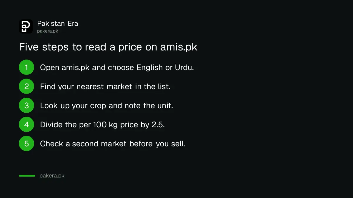 Steps to read crop prices on the Punjab AMIS website