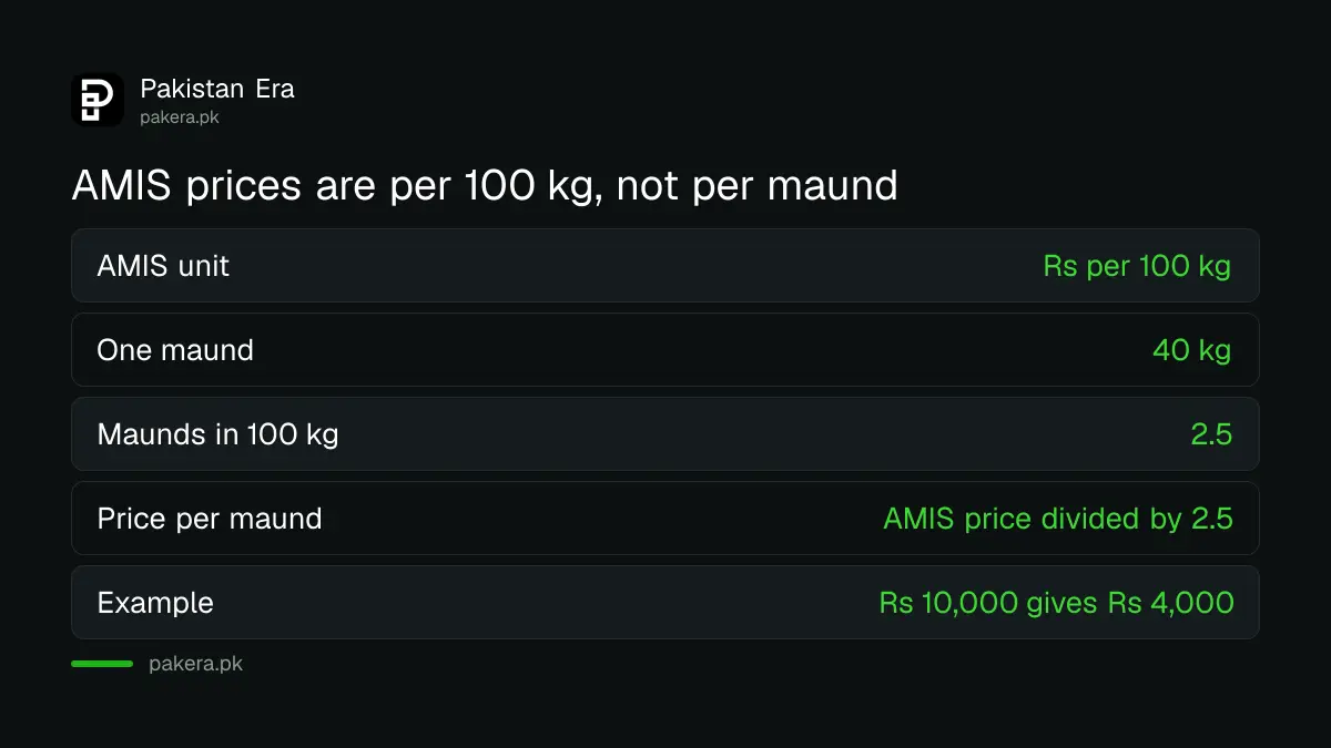 How to convert an AMIS price per 100 kg into a price per 40 kg maund