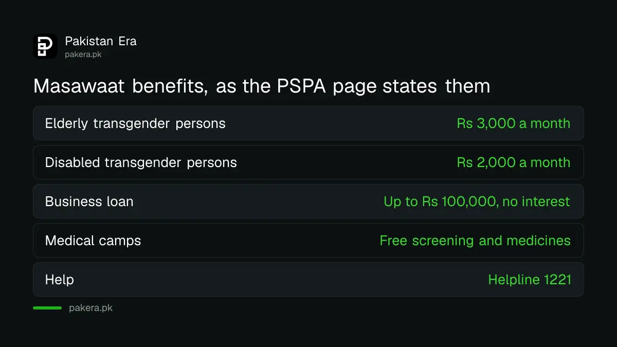 Masawaat benefits in Punjab: Rs 3,000 elderly, Rs 2,000 disabled, loans up to Rs 100,000