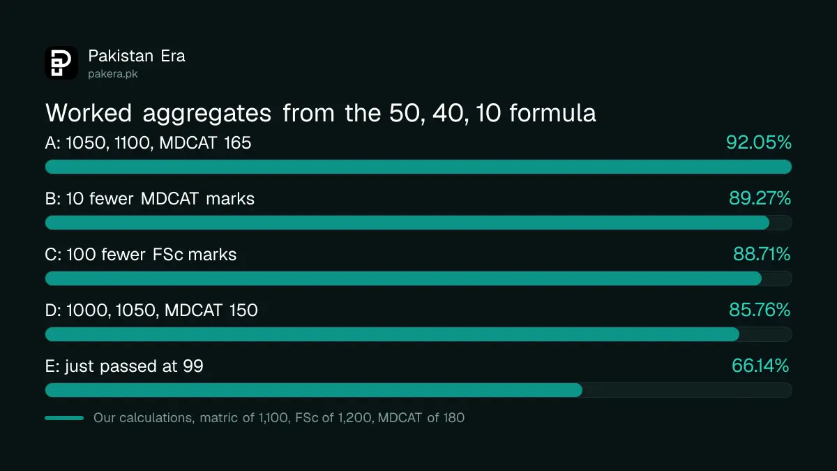 Four worked MDCAT 2026 aggregate examples calculated from the 50, 40, 10 formula
