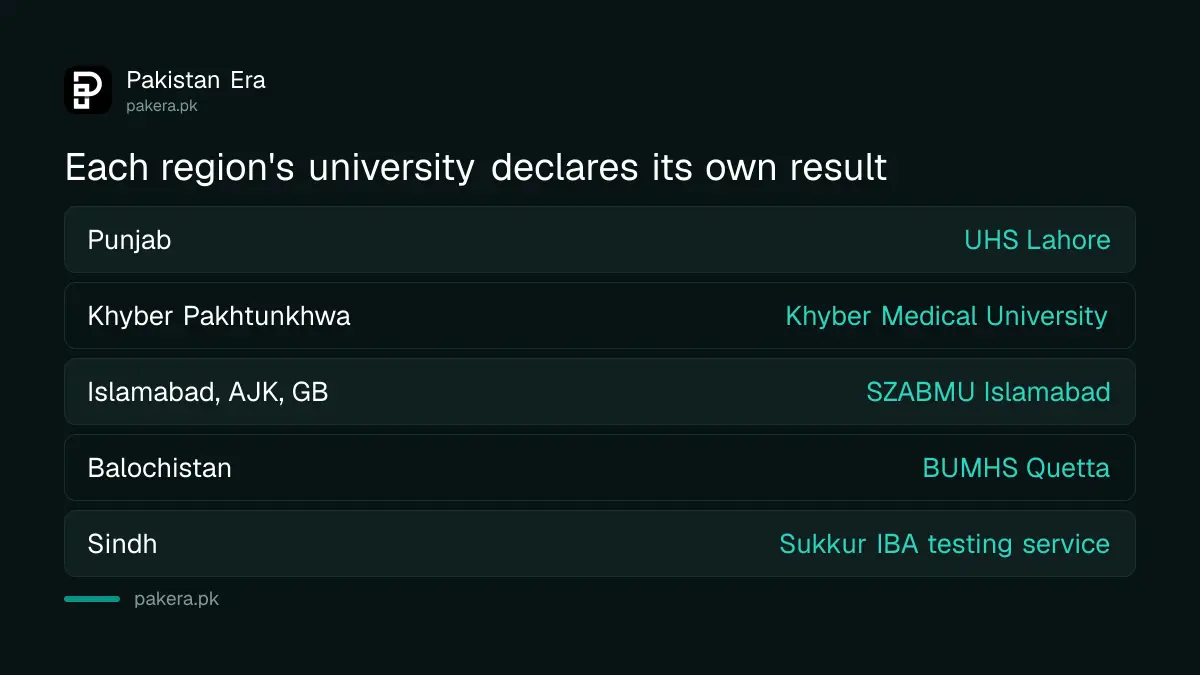 Which university declares the MDCAT 2026 result in each region of Pakistan