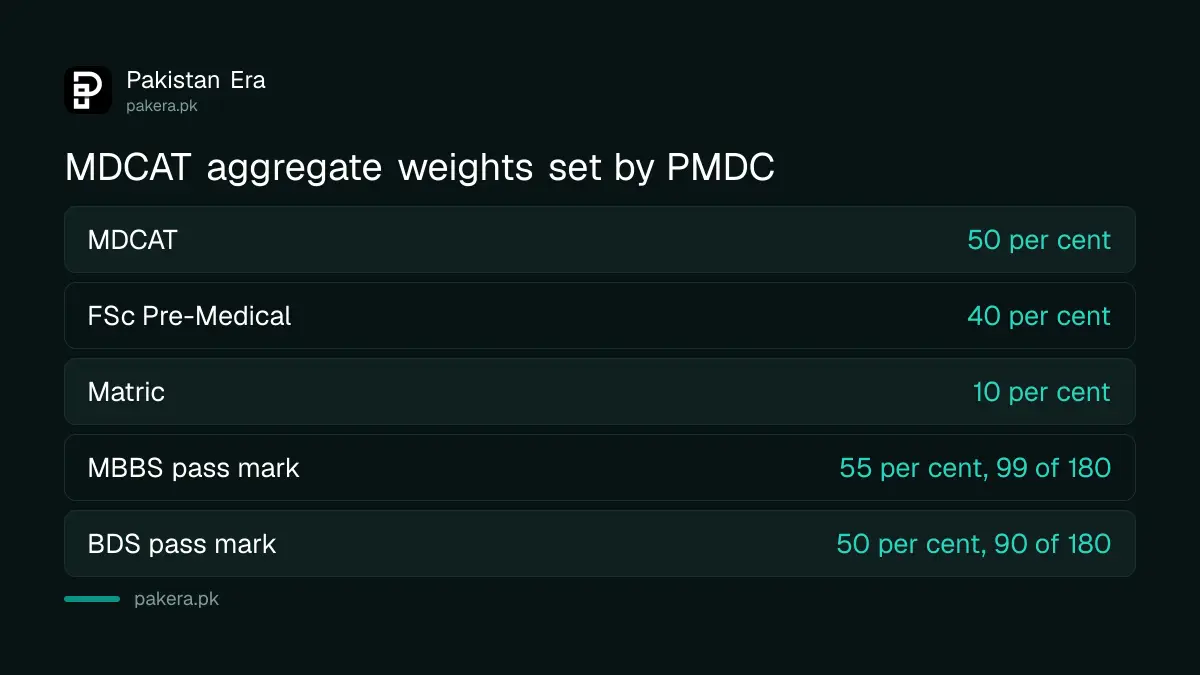 MDCAT aggregate weights: MDCAT 50 per cent, FSc 40 per cent, matric 10 per cent