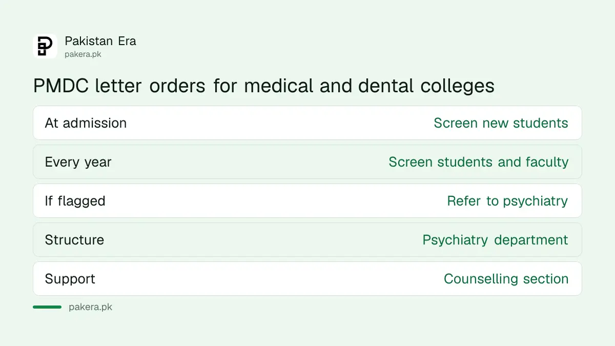 PMDC mental health screening order for medical and dental colleges: at admission, yearly, psychiatry department