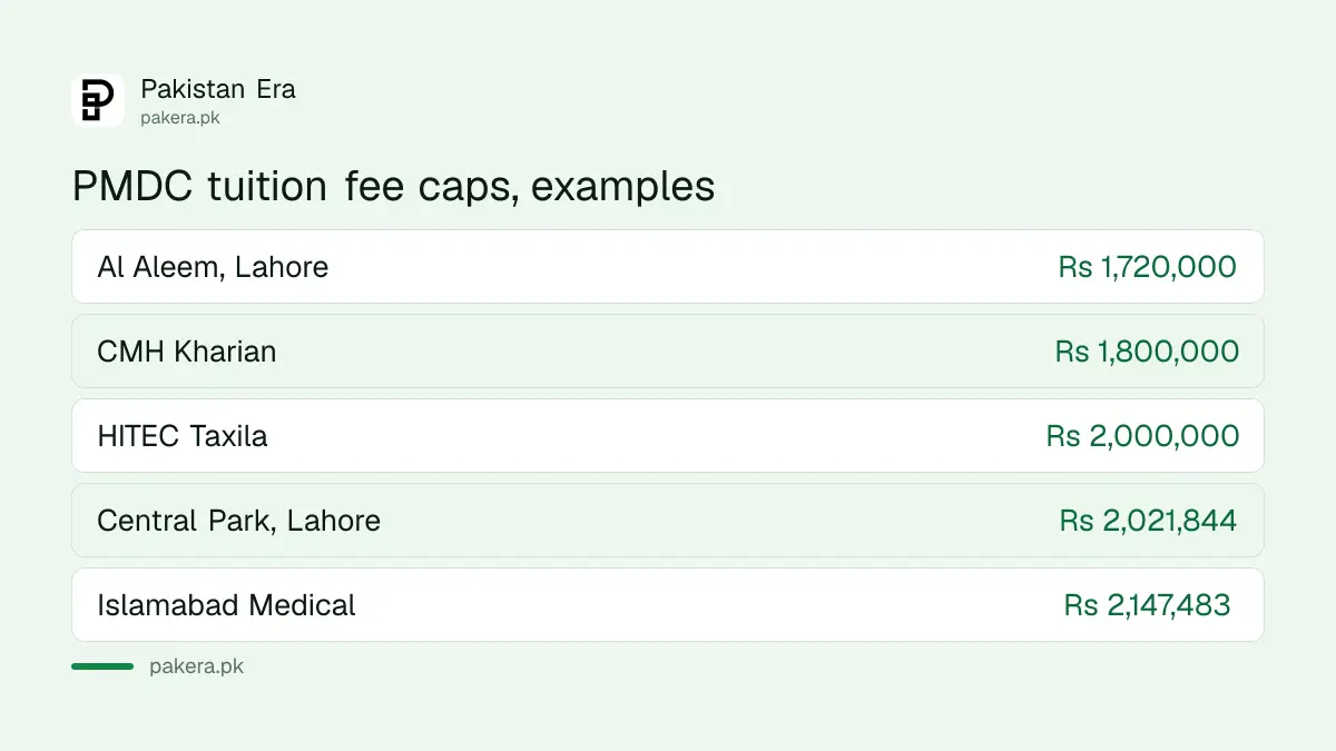PMDC tuition fee caps for private medical colleges: examples from the 11 March 2026 notification