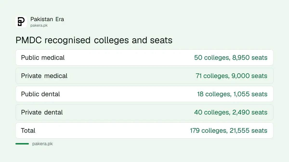 PMDC lists on 2 October 2026: 50 public and 71 private medical colleges, 18 public and 40 private dental colleges