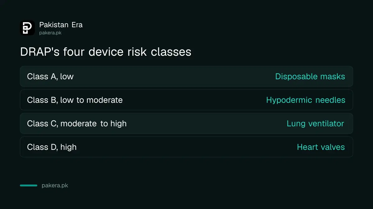DRAP's four medical device risk classes from A to D with examples