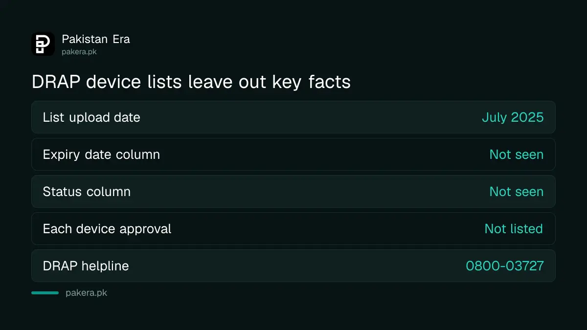 What DRAP’s device lists do not show: no expiry, no status, dated July 2025