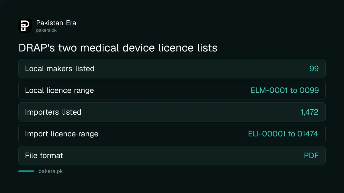 DRAP's two medical device licence lists: 99 local makers and 1,472 importers