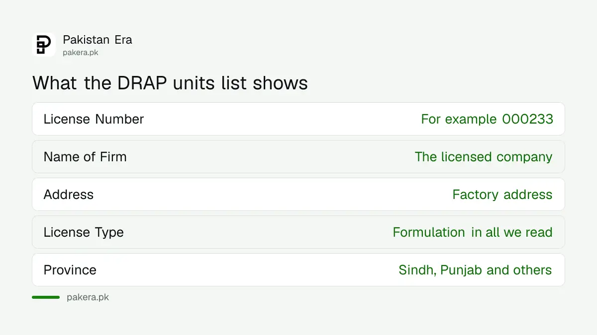 Fields shown on DRAP's List of Pharmaceutical Units in Pakistan