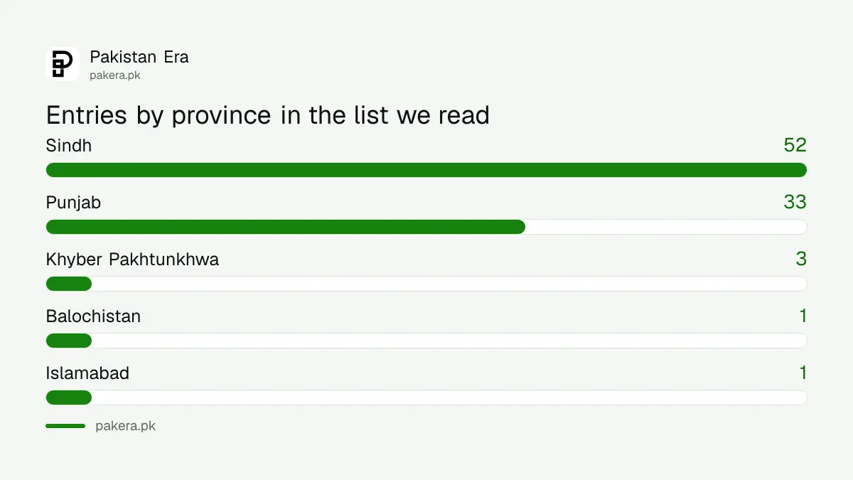 Entries by province in the DRAP pharmaceutical units list we read: Sindh 52, Punjab 33