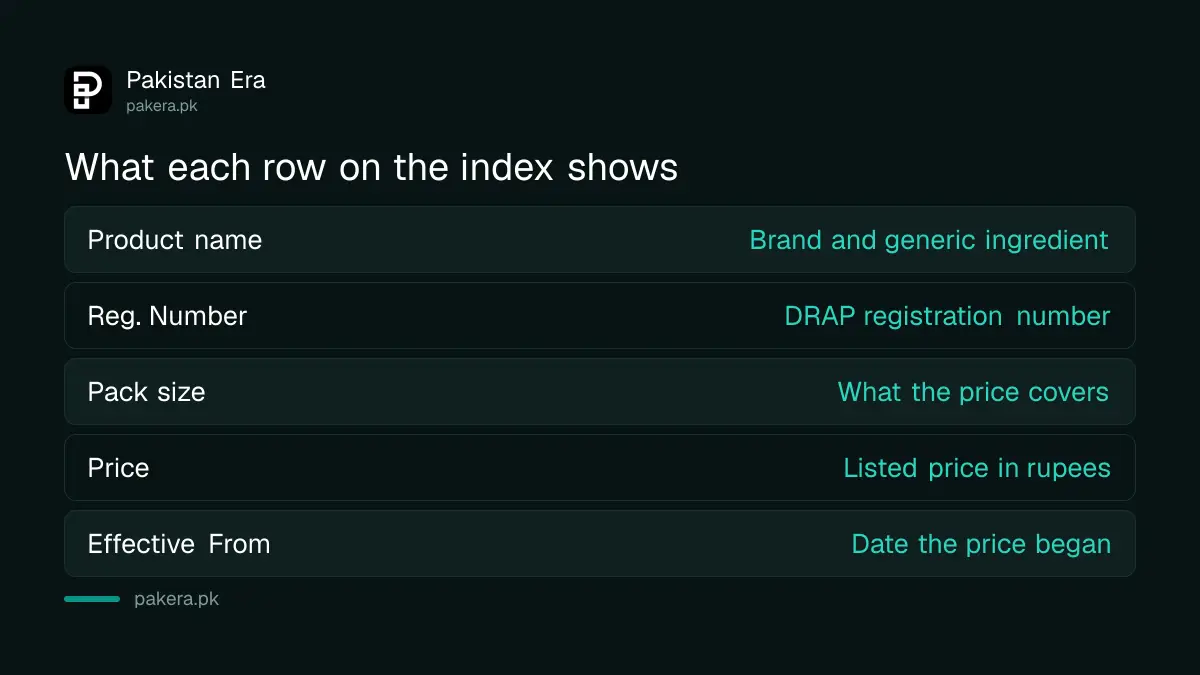 The seven columns on DRAP's PharmaPrice Index for checking a medicine price in Pakistan
