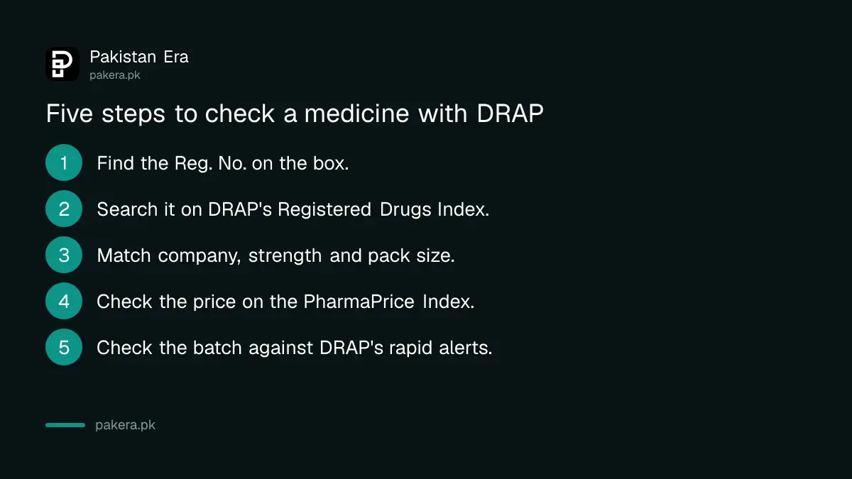 Five steps to check a medicine with DRAP in Pakistan