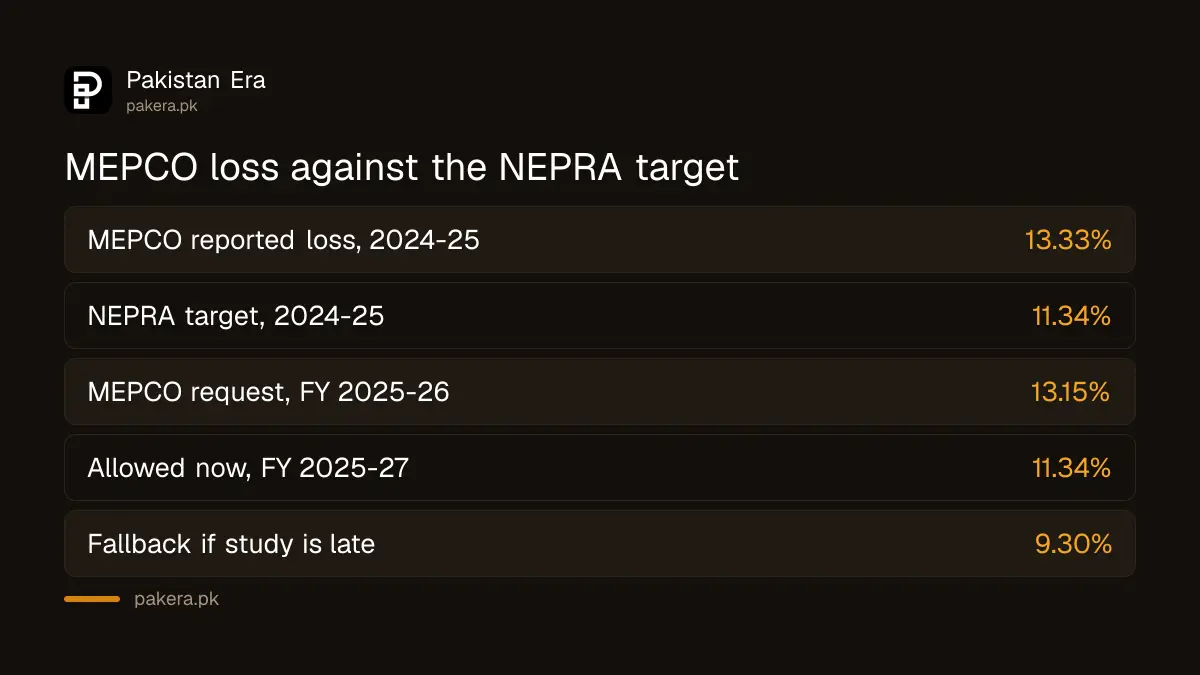 MEPCO lost 13.33% in 2024-25 against a NEPRA target of 11.34%