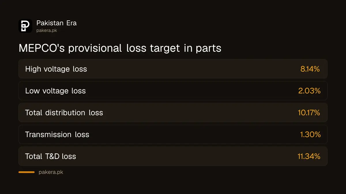 MEPCO's requested, provisional and fallback loss targets in 2026