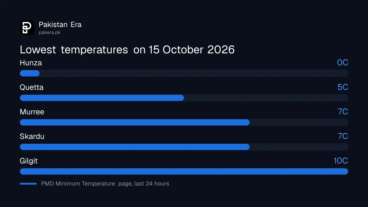 Lowest temperatures on 15 October 2026 at Hunza, Quetta, Murree, Skardu and Gilgit from PMD