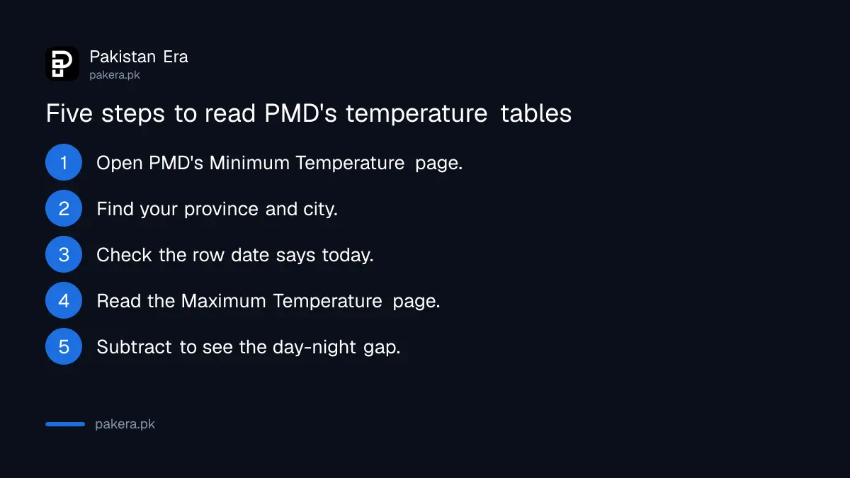 Five steps to read PMD's minimum and maximum temperature tables