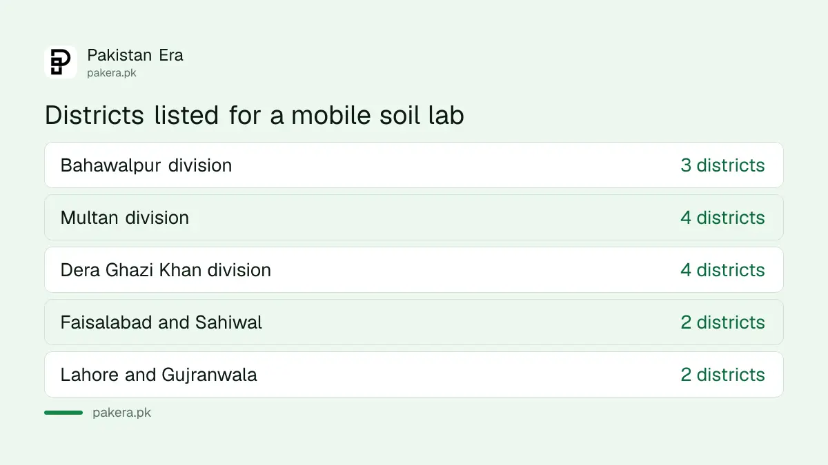 Fifteen Punjab districts planned to get a mobile soil and water testing lab