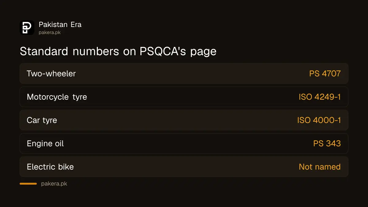 Standard numbers PSQCA lists for two-wheelers, motorcycle tyres, car tyres and engine oil