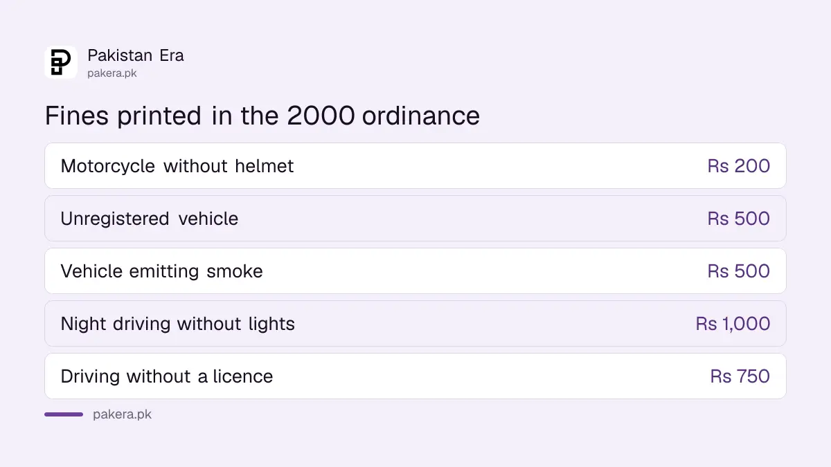 Standard fines printed in the National Highways Safety Ordinance 2000 for common offences