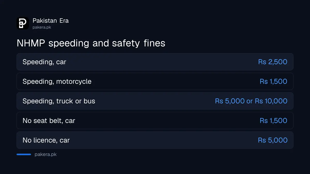 NHMP revised fines for speeding, no seat belt and phone use on Pakistan motorways