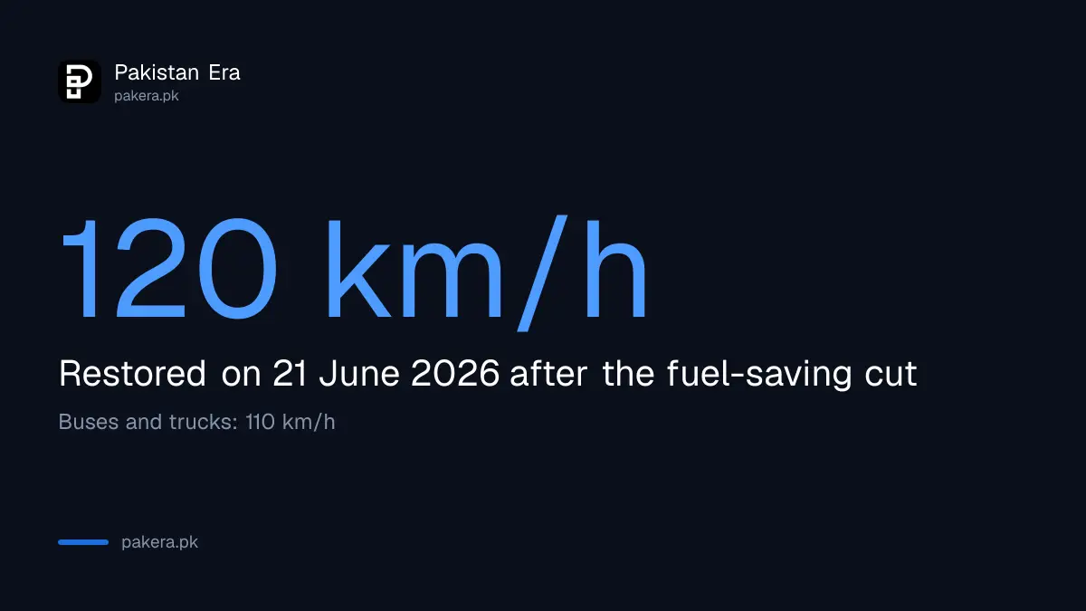 Motorway speed limit in Pakistan: 120 km/h for cars, restored on 21 June 2026