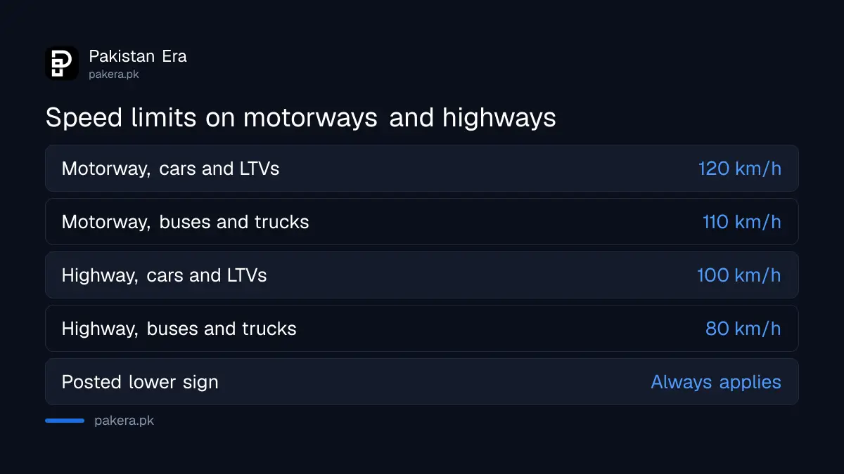 Pakistan motorway and highway speed limits for cars, buses and trucks in 2026