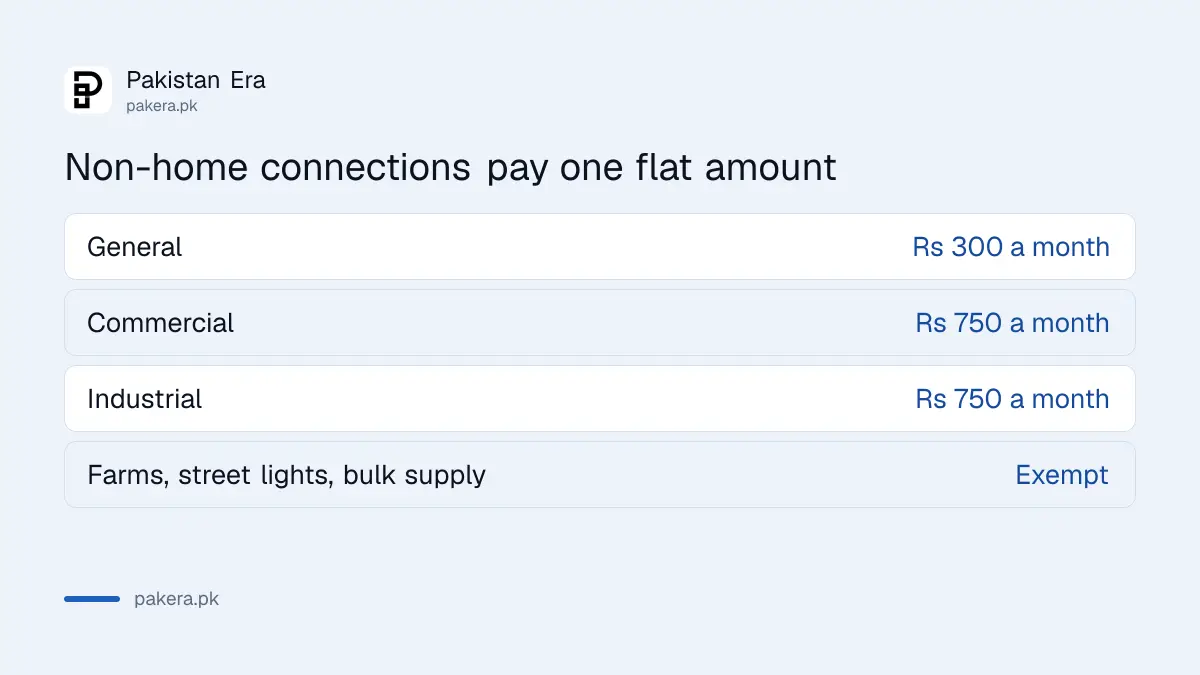 Flat MUCT amounts for general, commercial and industrial K-Electric connections in Karachi