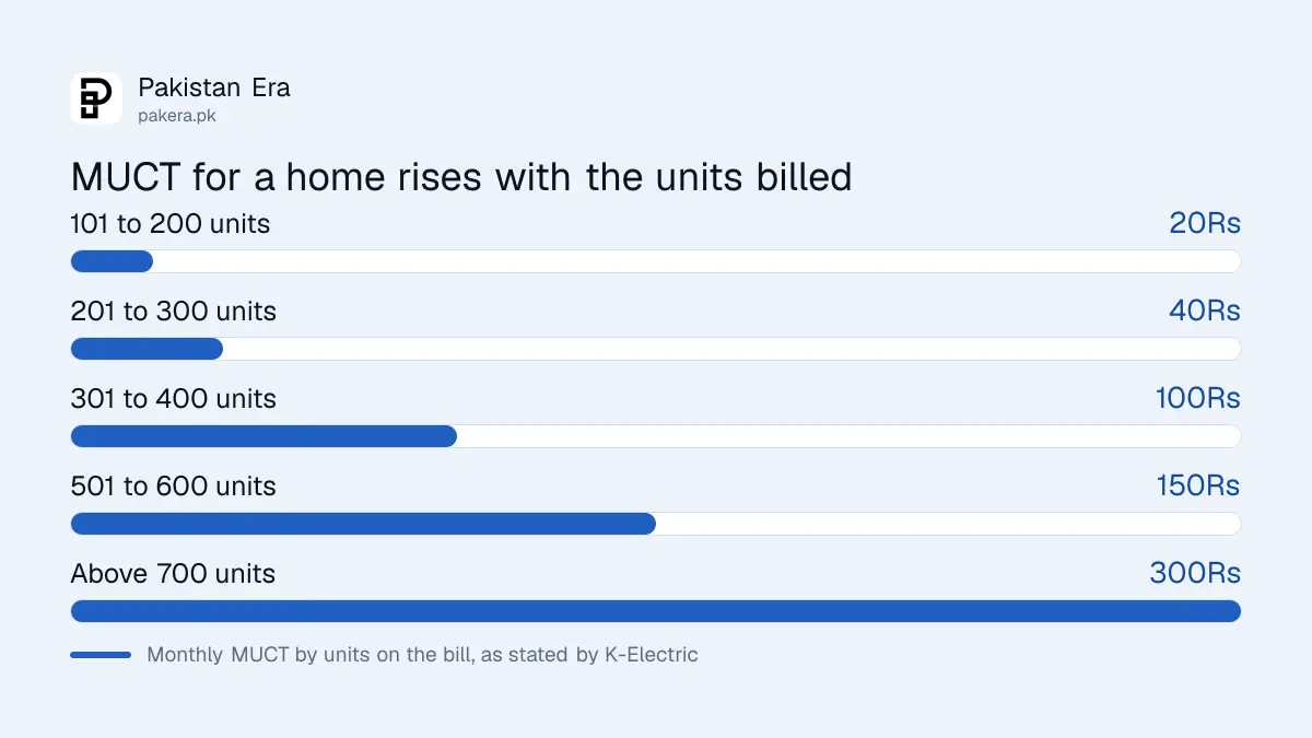 MUCT charge on a K-Electric home bill in Karachi by units used, from Rs 0 to Rs 300