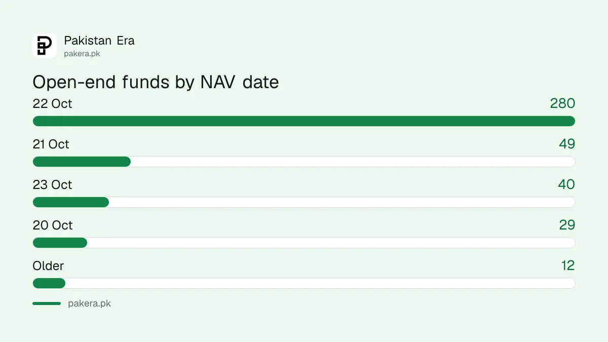 Number of open-end funds by NAV validity date on the MUFAP page on 22 October 2026