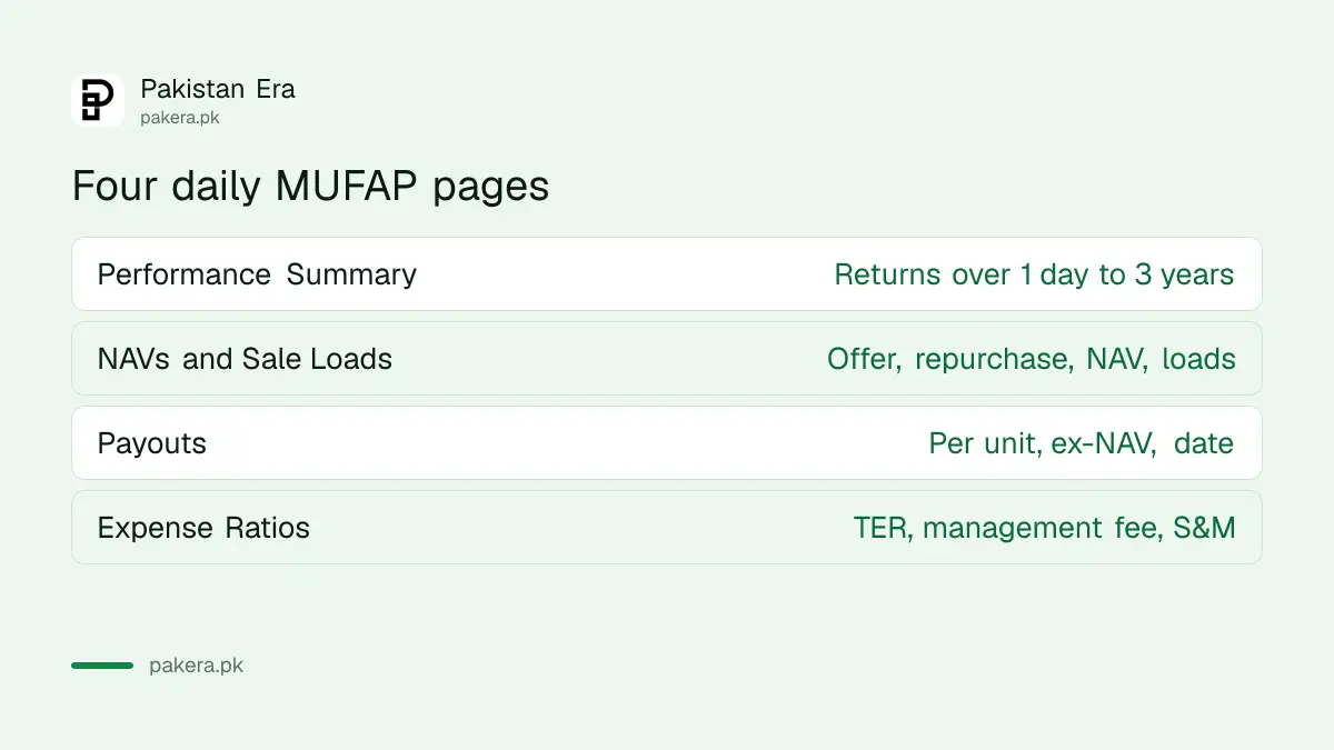 Four daily MUFAP pages: performance, NAVs and sale loads, payouts and expense ratios