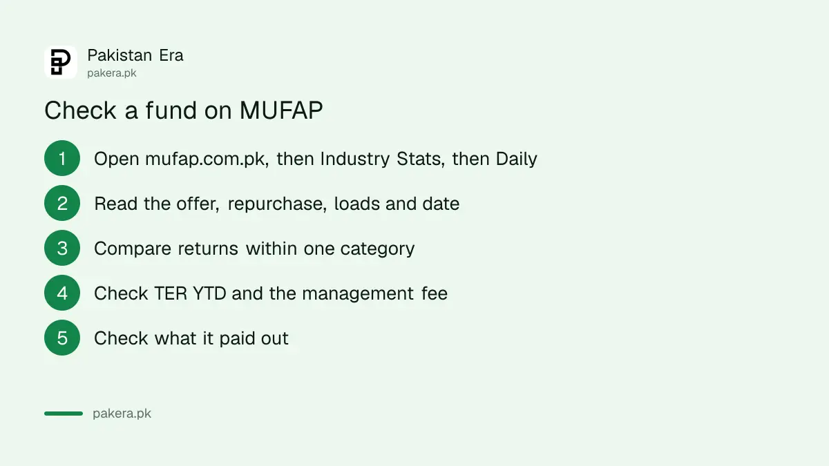 Five steps to check a mutual fund on MUFAP