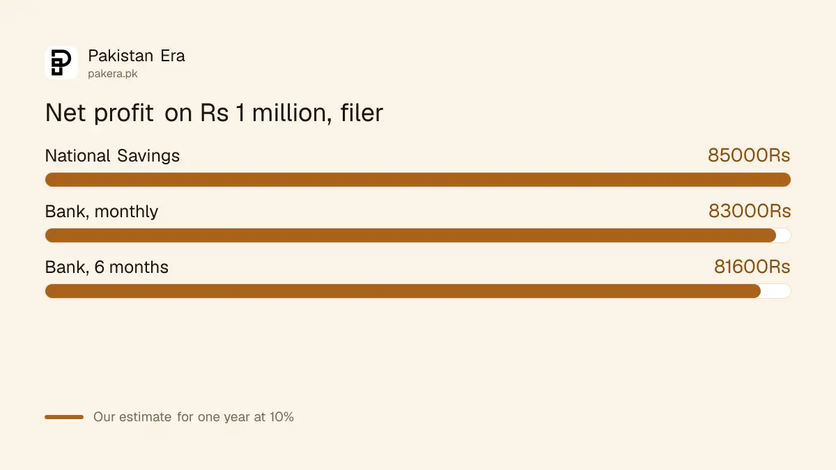 Profit kept after tax on Rs 1 million at National Savings and at a bank in Pakistan