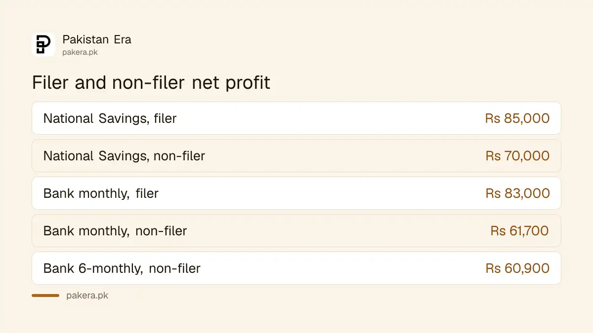 Estimated net profit on Rs 1 million in National Savings and bank savings accounts in Pakistan