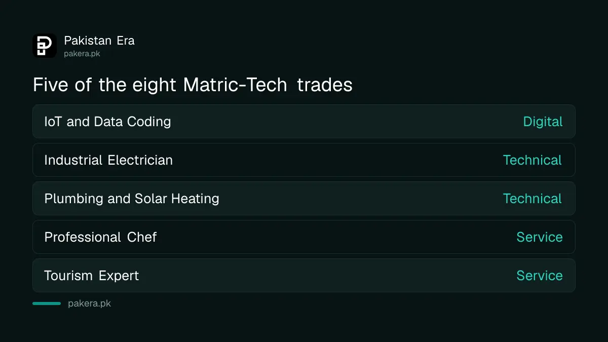 The eight Matric-Tech trades listed by NAVTTC for Islamabad, Rawalpindi, AJK and Gilgit-Baltistan in Pakistan