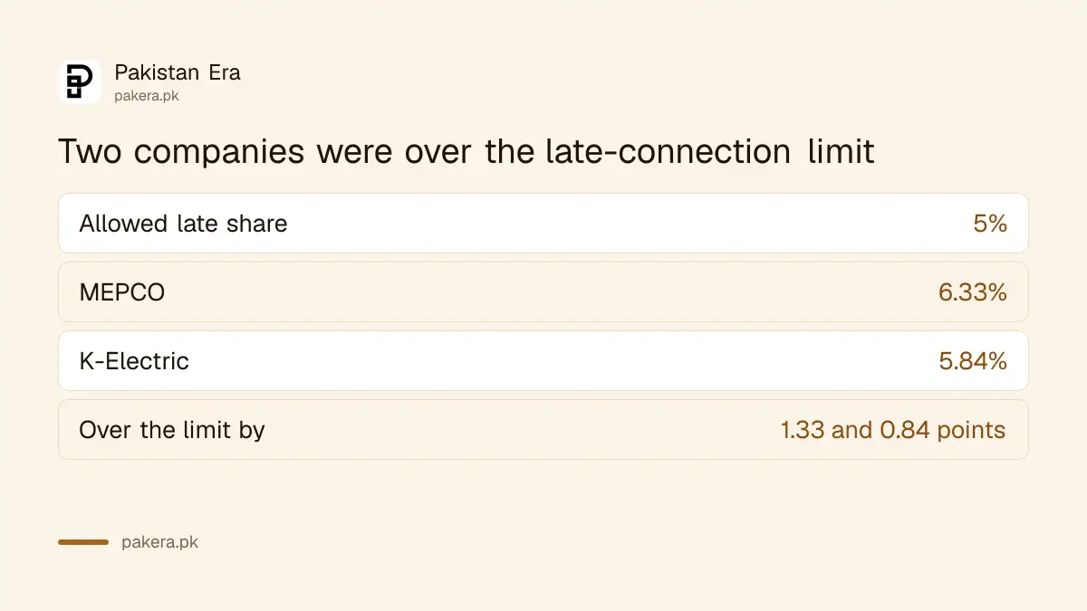 Companies above the 5 percent late connection limit