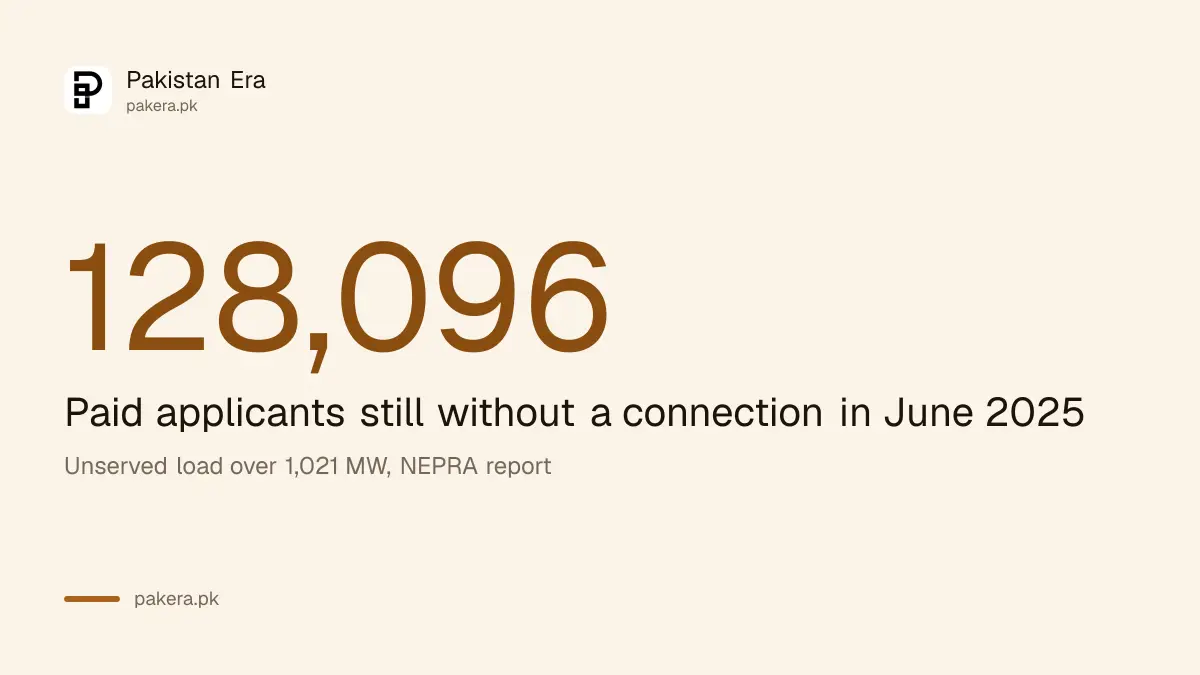 128,096 paid applicants waiting for an electricity connection in June 2025