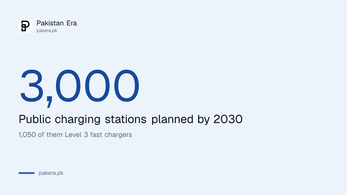 3,000 public charging stations planned by 2030