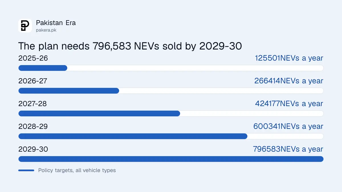 Yearly electric vehicle sales targets in Pakistan's NEV Policy 2025-30